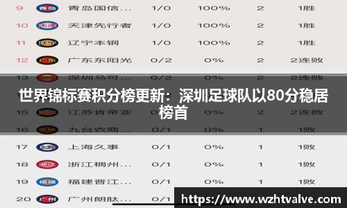 世界锦标赛积分榜更新：深圳足球队以80分稳居榜首