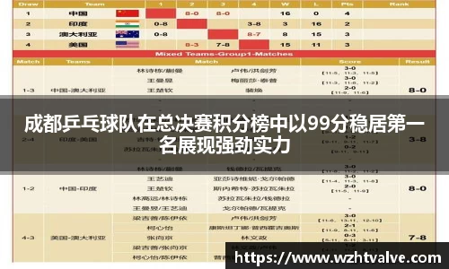 成都乒乓球队在总决赛积分榜中以99分稳居第一名展现强劲实力